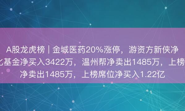 A股龙虎榜 | 金城医药20%涨停，游资方新侠净买入5868万，量化基金净买入3422万，温州帮净卖出1485万，上榜席位净买入1.22亿